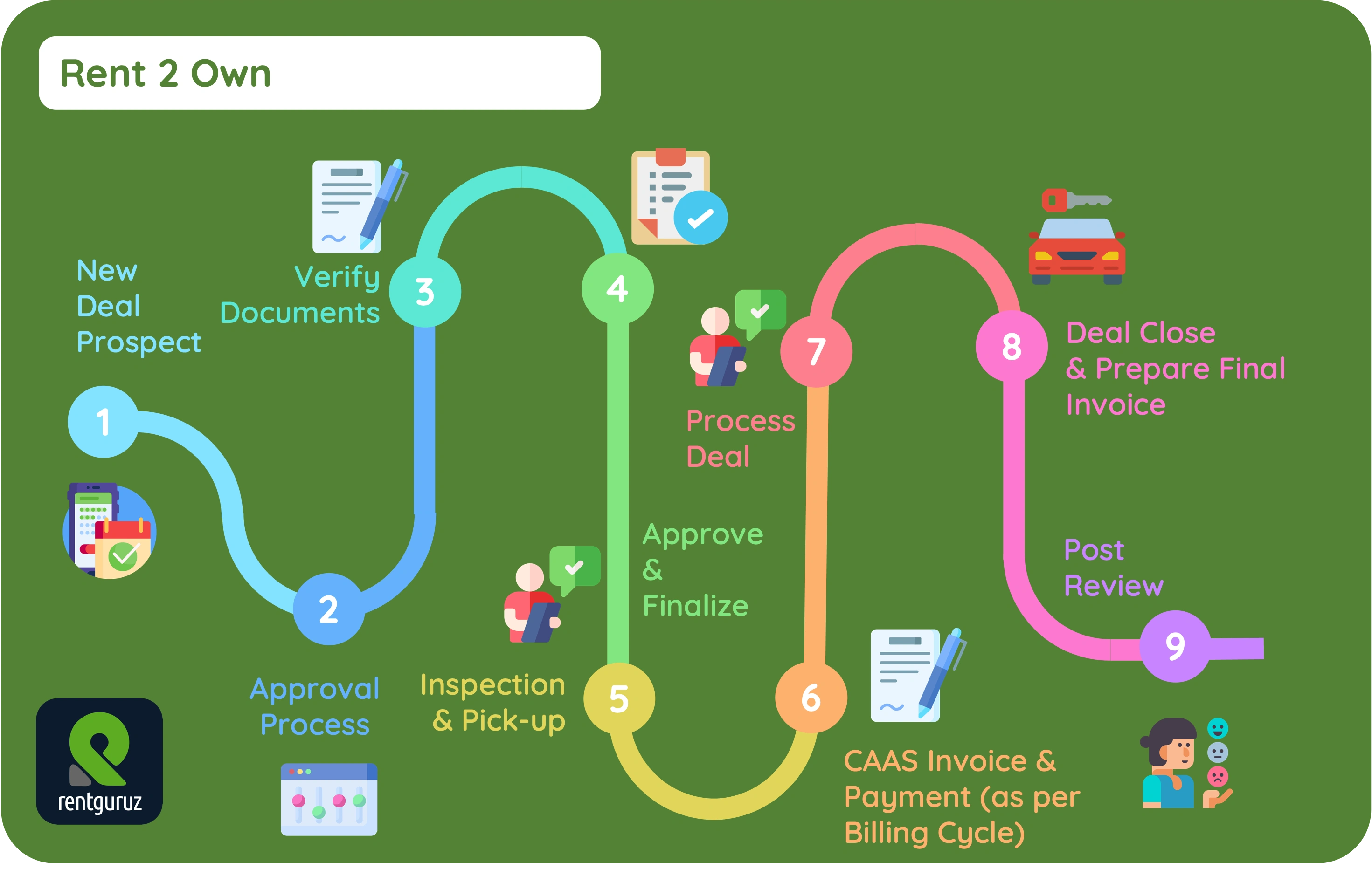 Step by step rent to own vehicle business process illustration